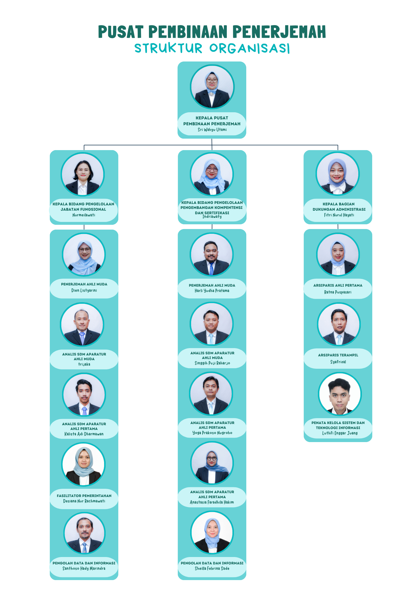 Organizational Chart